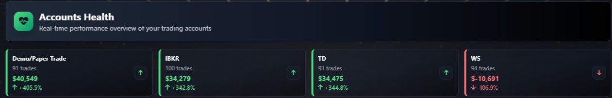 DTJ Account Health Dashboard - Real-time performance overview showing Demo/Paper Trade (+405.5%), IBKR (+342.8%), TD (+344.8%), and WS (-106.9%) with trade counts and P&L