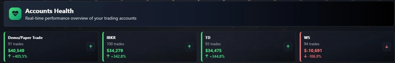 DTJ Account Health Dashboard - Real-time performance overview showing Demo/Paper Trade (+405.5%), IBKR (+342.8%), TD (+344.8%), and WS (-106.9%) with trade counts and P&L