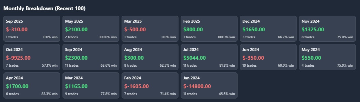 DTJ Monthly Breakdown - Recent 100 trades analysis showing monthly P&L and win rates