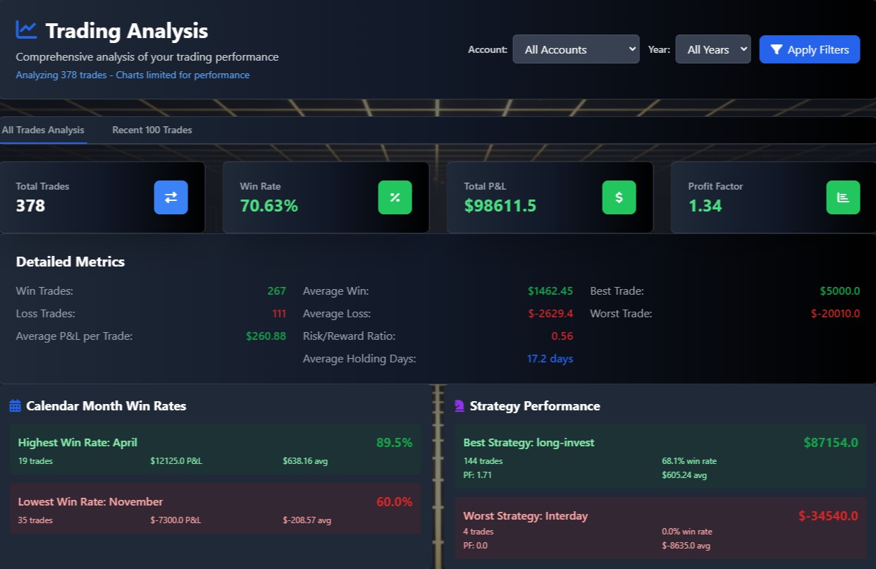 DTJ Trading Analysis - Comprehensive overview showing total trades, win rate, P&L, and detailed metrics