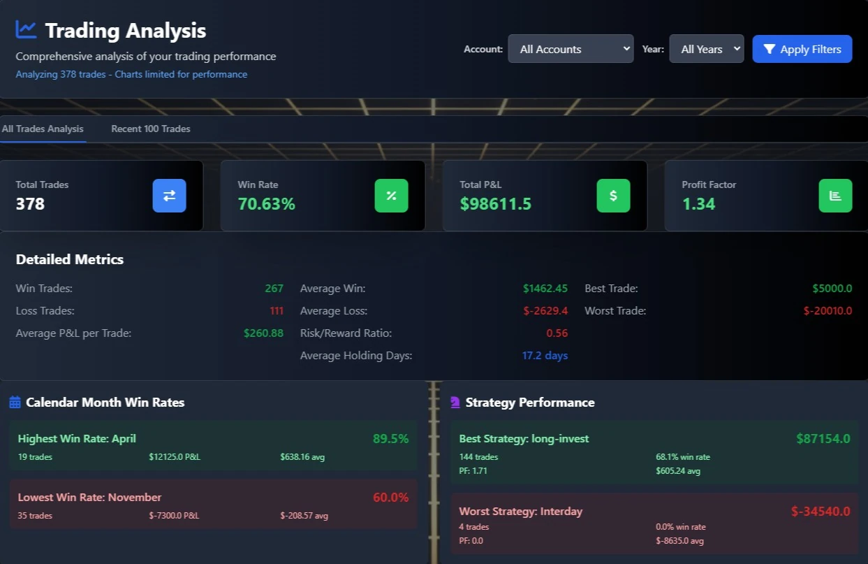 DTJ Trading Analysis - Comprehensive overview showing total trades, win rate, P&L, and detailed metrics