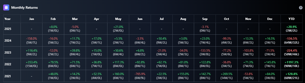 DTJ Monthly Returns Table showing performance breakdown by year and month