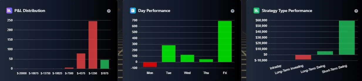 DTJ Analytics Charts showing win/loss distribution, P&L analysis, and performance metrics