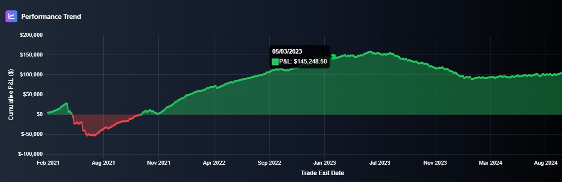 DTJ Performance Trend showing cumulative P&L growth over time