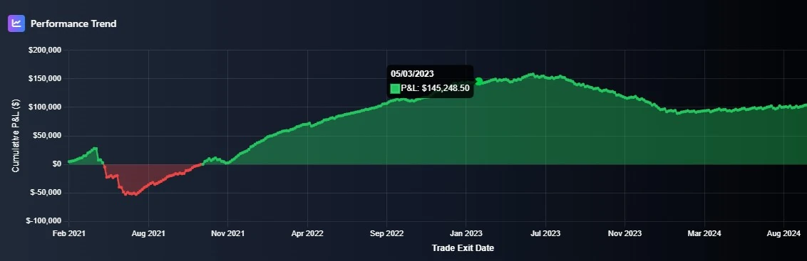 DTJ Performance Trend showing cumulative P&L growth over time