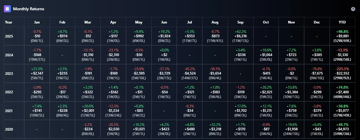 DTJ Monthly Returns - Comprehensive yearly and monthly P&L breakdown from 2020-2025