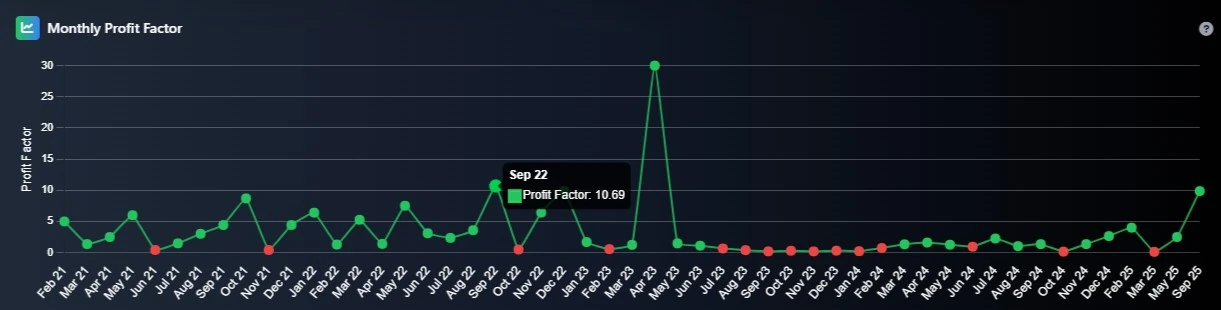DTJ Monthly Profit Factor Chart showing trading efficiency trends over time with real performance data